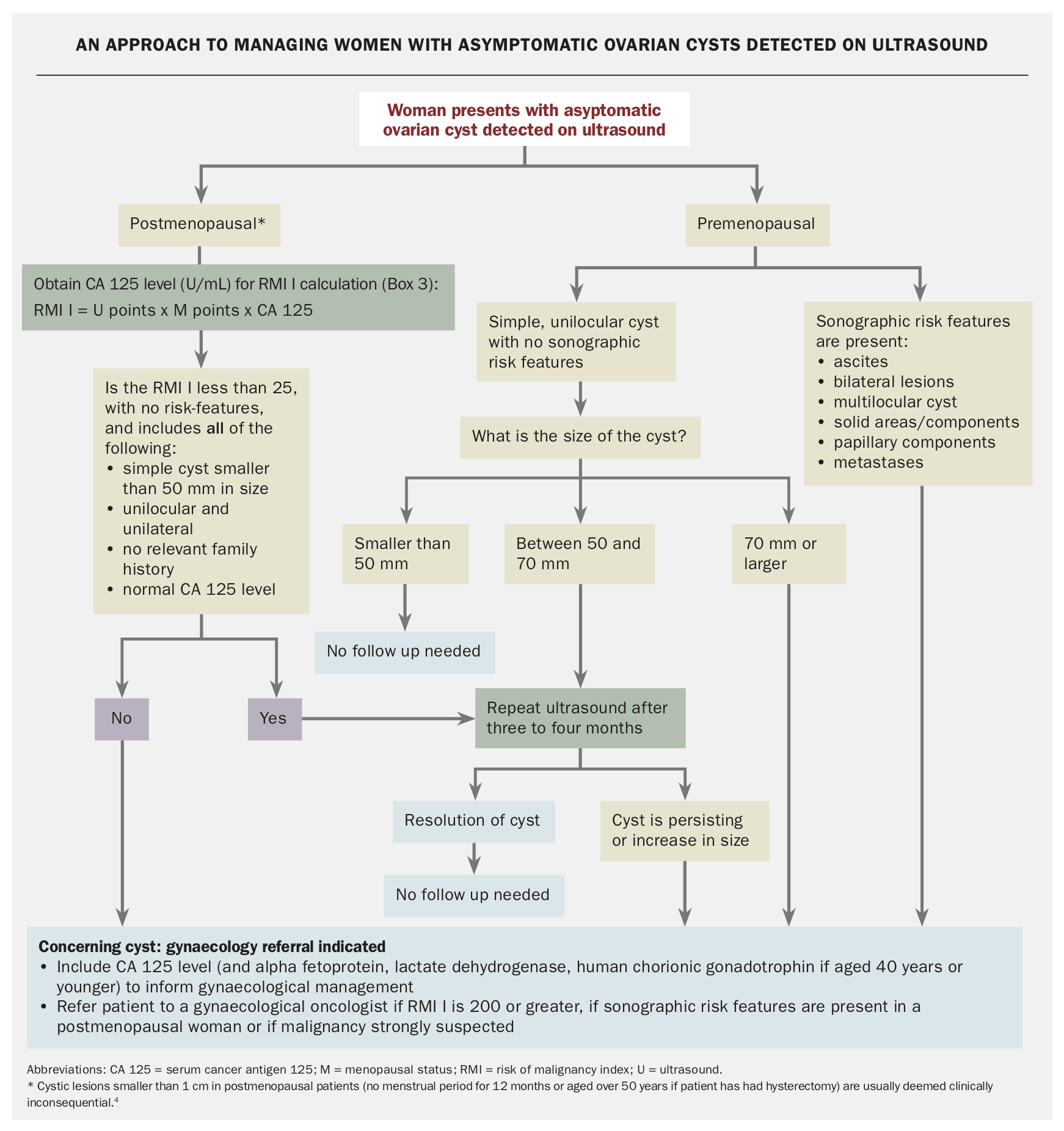 Ovarian Cysts Distinguishing The Physiological From The Concerning ovarian-cysts-distinguishing-the-physiological-from-the-concerning
